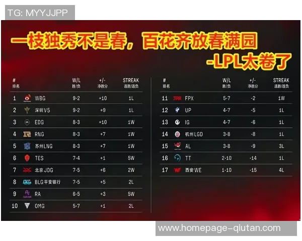 全球总决赛积分榜更新FPX以54分稳居第一名 全球总决赛积分榜更新FPX以54分稳居第一名